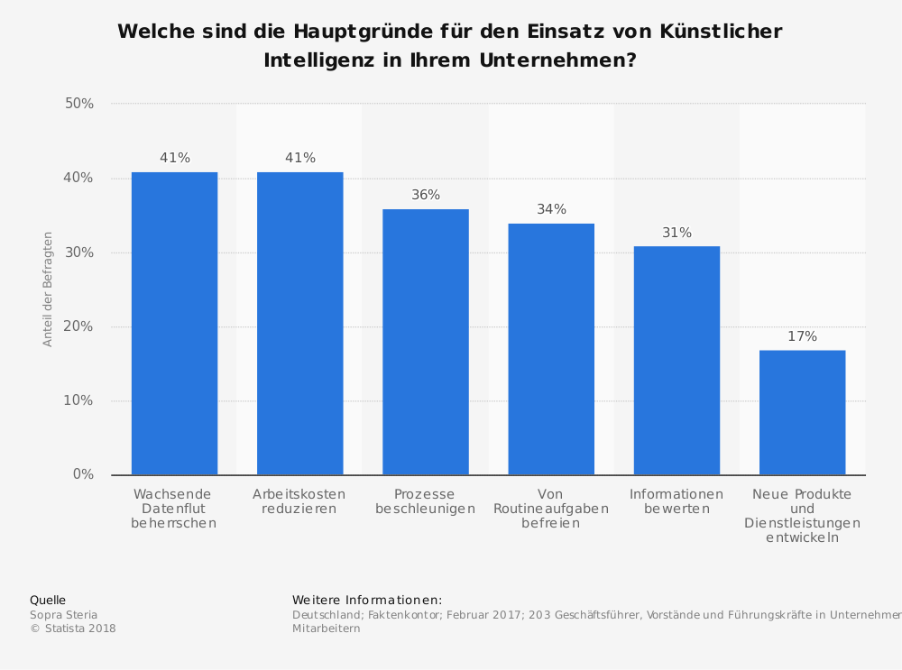 Hauptgründe für die Nutzung von KI in Unternehmen (© Statista) statistic id717566 umfrage zu gruenden fuer den einsatz von kuenstlicher intelligenz in deutschland 2017