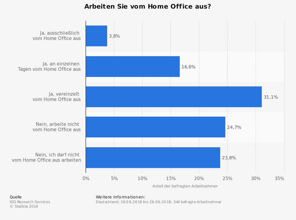 Umfrage: Arbeiten Sie vom Home Office aus? (© Statista)